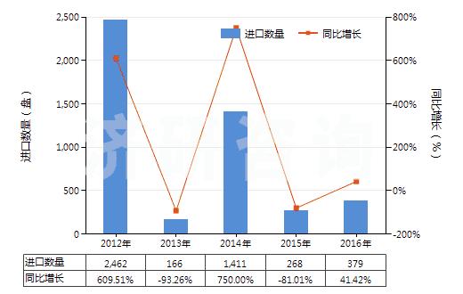 2012-2016年中國(guó)其他磁性媒體(HS85232990)進(jìn)口量及增速統(tǒng)計(jì) 2012-2016年中國(guó)其他磁性媒體(HS85232990)進(jìn)口量及增速統(tǒng)計(jì)